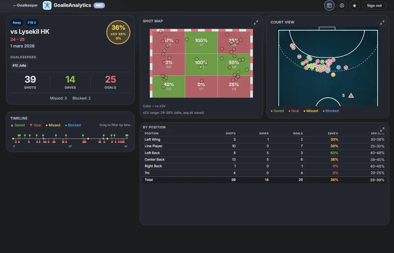Match analysis dashboard with timeline, shot map and court view